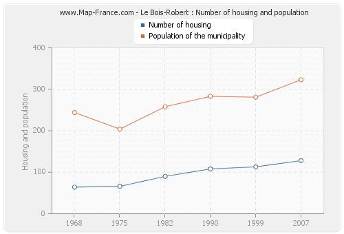 Le Bois-Robert : Number of housing and population
